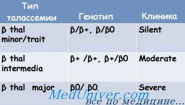 бета-талассемия