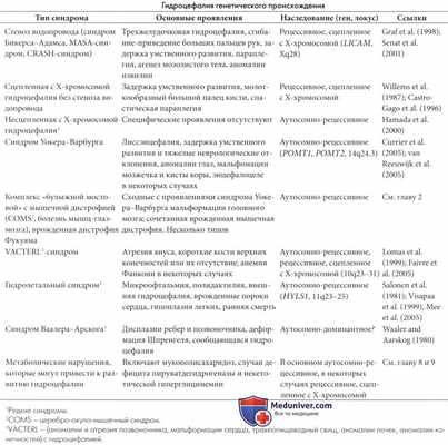Генетические причины гидроцефалии у детей (наследственные гидроцефалии)