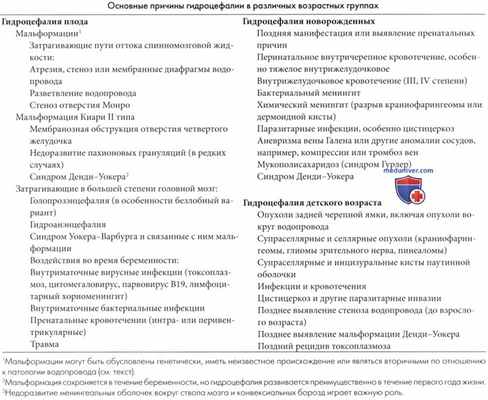 Причины гидроцефалии у детей (этиология гидроцефалии)