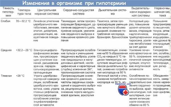Изменения в организме при гипотермии