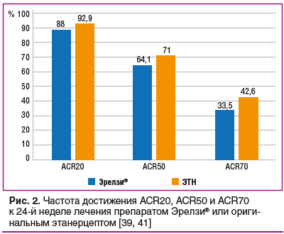 Рис. 2. Частота достижения ACR20, ACR50 и ACR70 к 24-й неделе лечения препаратом Эрелзи® или оригинальным этанерцептом [39, 41]