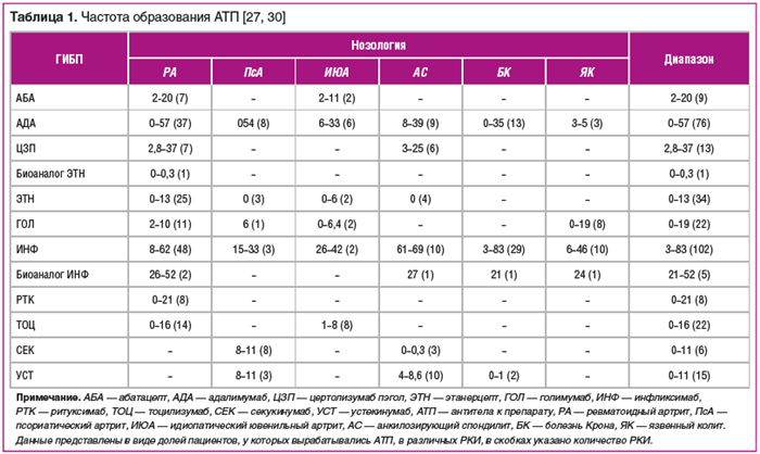 Таблица 1. Частота образования АТП [27, 30]
