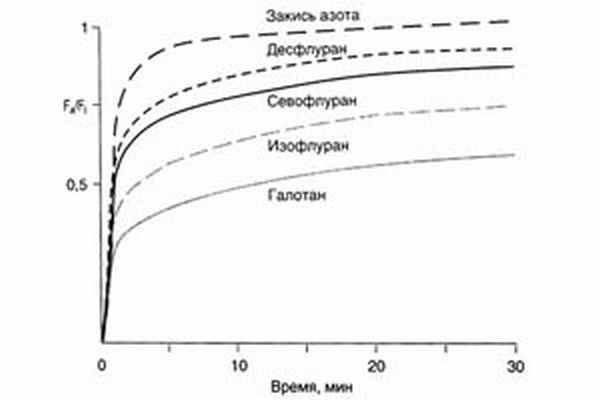 Современные ингаляционные анестетики