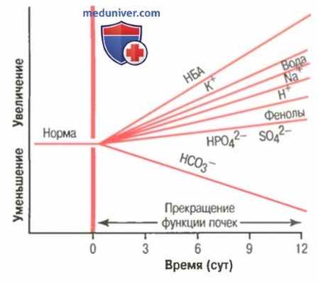 Уремия при почечной недостаточности