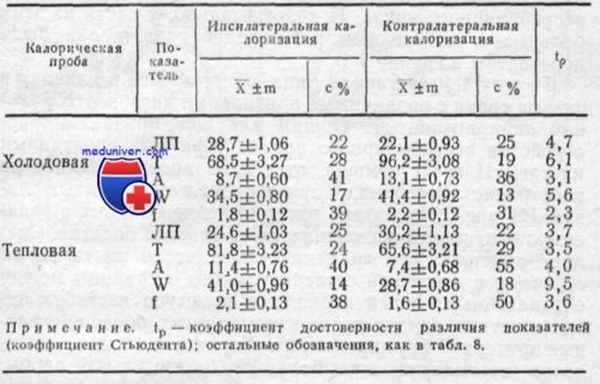 калорический нистагм