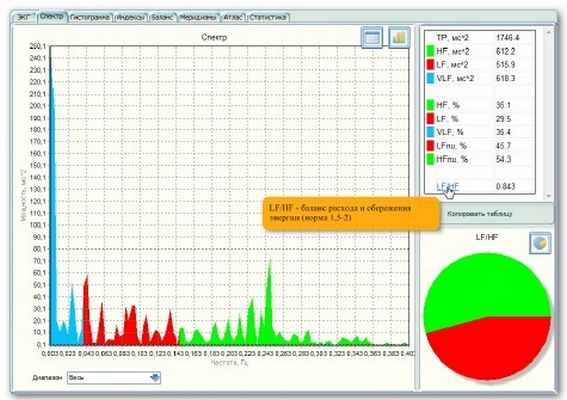 Математический анализ вариабельности сердечного ритма - спектр