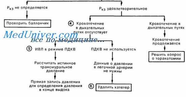 катетеризация легочной артерии