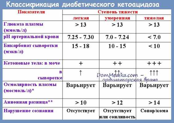 Классификация кетоацидоза