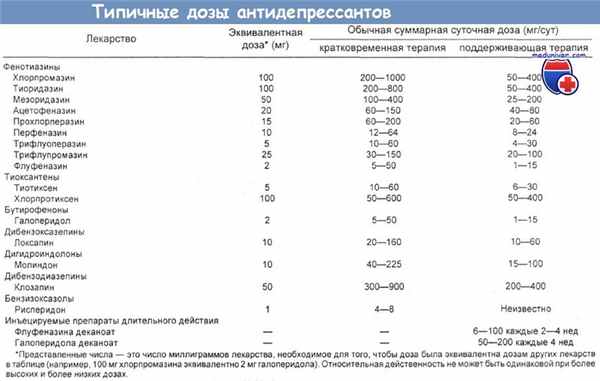 Типичные дозы антидепрессантов