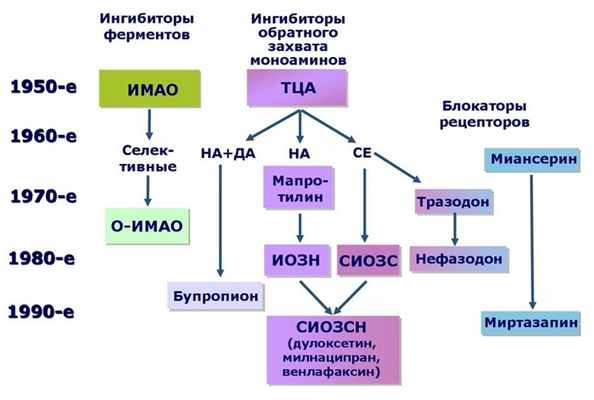 Поколения антидепрессантов