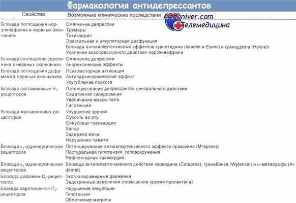 Фармакология антидепрессантов