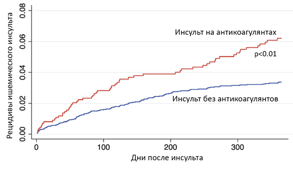 Рецидивы инсульта принимавших антикоагулянты