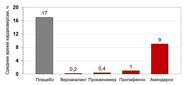 Время кардиоверсии у пациентов с острой фибрилляцией предсердий