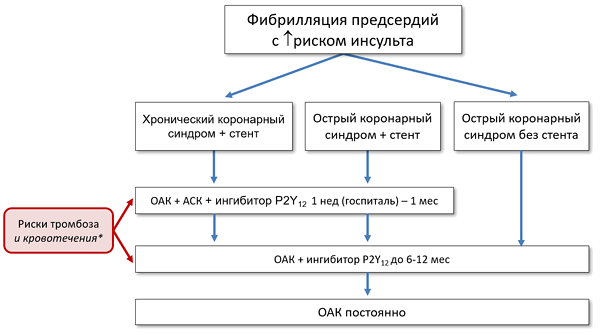 Антитромботическая терапия у пациентов с ФП и коронарными синдромами
