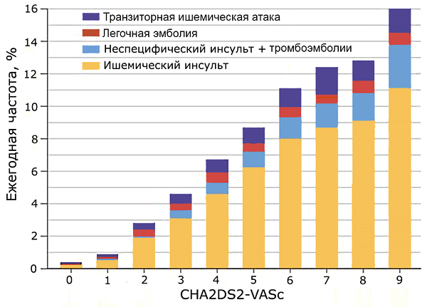 Шкала CHA2DS2-VASc и риск тромбоэмболий