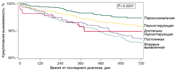 Прогноз фибрилляции предсердий
