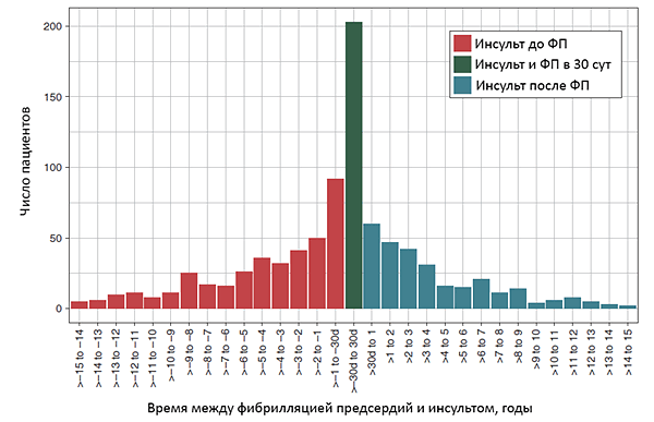 Частота инсульта до и после выявления фибрилляции предсердий