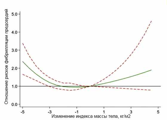 Изменение массы тела и риск фибрилляции предсердий