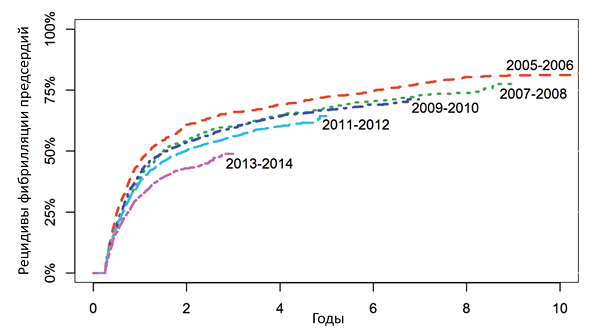 Динамика эффективности абляции