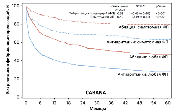 Катетерная абляция против медикаментов (CABANA)
