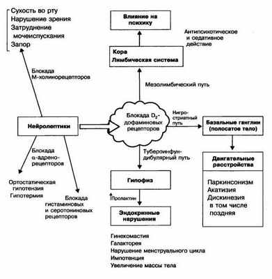 Побочные действия нейролептиков