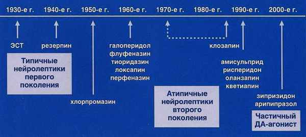 Поколения нейролептиков