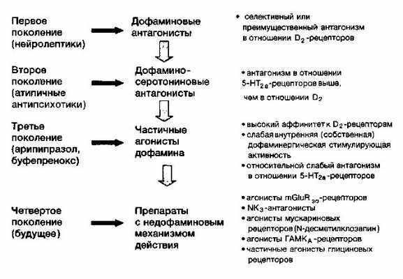 Механизм действия нейролептиков