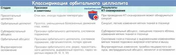 Классификация орбитального целлюлита