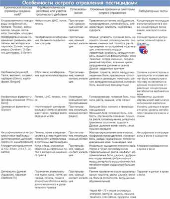 Острое отравление пестицидами