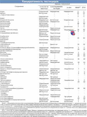 Канцерогенность пестицидов