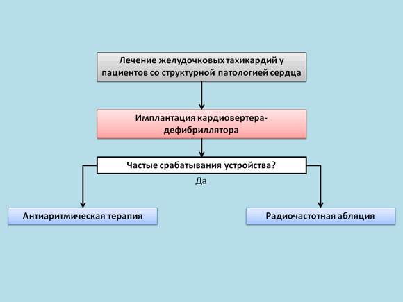 лечение желудочковой тахикардии
