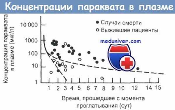 Концентрация параквата в плазме