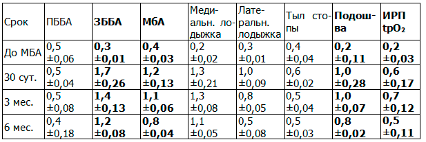 Таблица 6. Отдаленные результаты после ходьбы у пациентов с анастомозом между ЗББА и ЗББВ