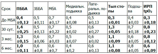 Таблица 4. Отдаленные результаты после ходьбы у пациентов после выполнения анастомоза между ПББА и ПББВ