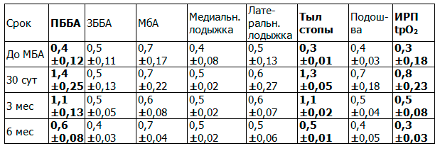 Таблица 3. Отдаленные результаты без физической нагрузки после создания анастомоза между ПББА и ПББВ