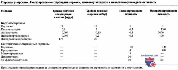 Гормоны надпочечников