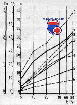 послевращательный нистагм
