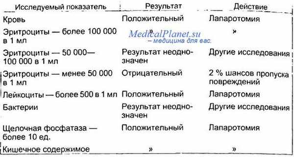 сочетанная травма