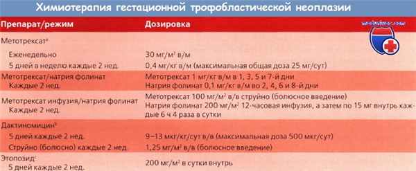 Химиотерапия гестационной трофобластической неоплазии