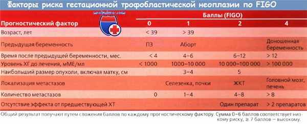 Факторы риска гестационной трофобластической неоплазии при пузырном заносе