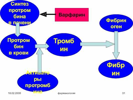 18.02.2008фармакологияСинтезпротромбина в печени ТромбинАктиваторы протромбинаФибриногенФибринПротромбин в кровиВарфарин