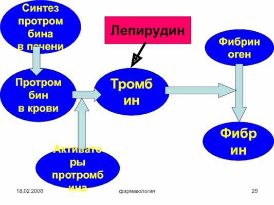 18.02.2008фармакологияСинтезпротромбина в печени ТромбинАктиваторы протромбинаФибриногенФибринПротромбин в кровиЛепирудин