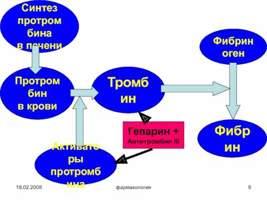 18.02.2008фармакологияСинтезпротромбина в печени ТромбинАктиваторы протромбинаФибриногенФибринПротромбин в кровиГепарин +Антитромбин III