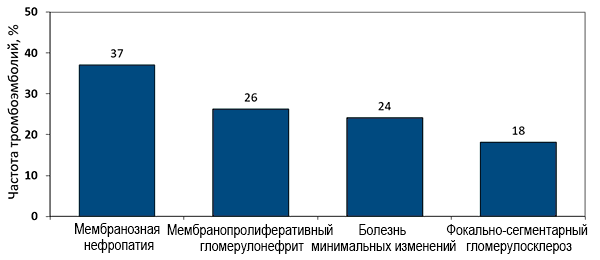 Тромбозы и тромбоэмболии при нефротическом синдроме