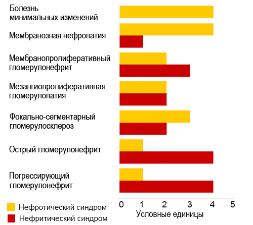 Нефротические и нефритические признаки при гломерулярной болезни