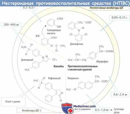 Нестероидные противовоспалительные средства - НПВС