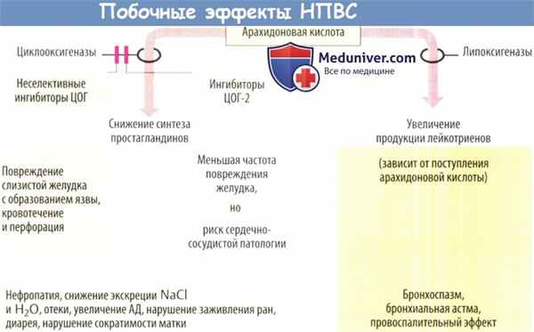 Побочные эффекты НПВС