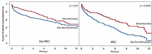 Эффект бета-блокаторов при аортальной регургитации