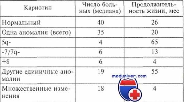 прогноз при миелодиспластическом синдроме