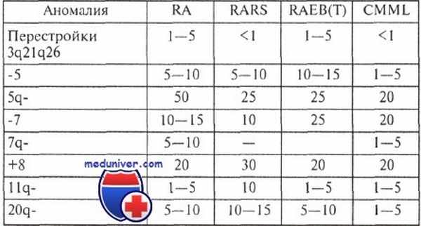кариотипы при миелодиспластических синдромах